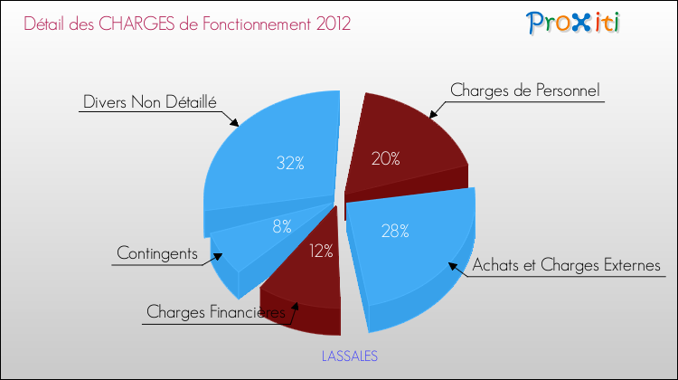Décomposition des Charges de Fonctionnement 2012 de la commune de LASSALES Charges de Fonctionnement 2012 pour la commune de LASSALES