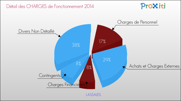 Décomposition des Charges de Fonctionnement 2014 de la commune de LASSALES Charges de Fonctionnement 2014 pour la commune de LASSALES