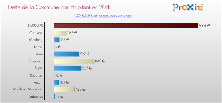 Dette par habitant de la commune en 2011 pour LASSALES et les communes proches Comparaison de la dette par habitant de la commune en 2011 pour LASSALES et les communes voisines