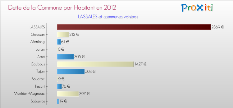 Dette par habitant de la commune en 2012 pour LASSALES et les communes proches Comparaison de la dette par habitant de la commune en 2012 pour LASSALES et les communes voisines