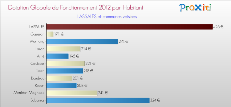 Montant des dotations globales de fonctionnement DGF par Habitant pour LASSALES et les communes proches Comparaison des des dotations globales de fonctionnement DGF par habitant pour LASSALES et les communes voisines