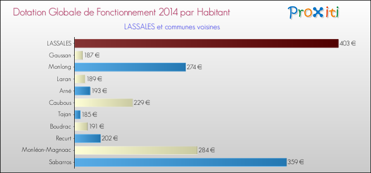Montant des dotations globales de fonctionnement DGF par Habitant pour LASSALES et les communes proches en 2014. Comparaison des des dotations globales de fonctionnement DGF par habitant pour LASSALES et les communes voisines en 2014.