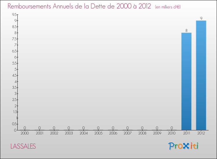 Evolution de l'annuité de la dette pour la commune de LASSALES de 2000 à 2012 Annuités de la dette pour LASSALES de 2000 à 2012