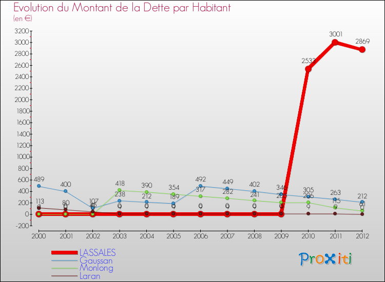 Evolution de la dette par habitant pour la commune de LASSALES et les communes proches de 2000 à 2012 Comparaison de la dette par habitant pour LASSALES et les communes voisines de 2000 à 2012