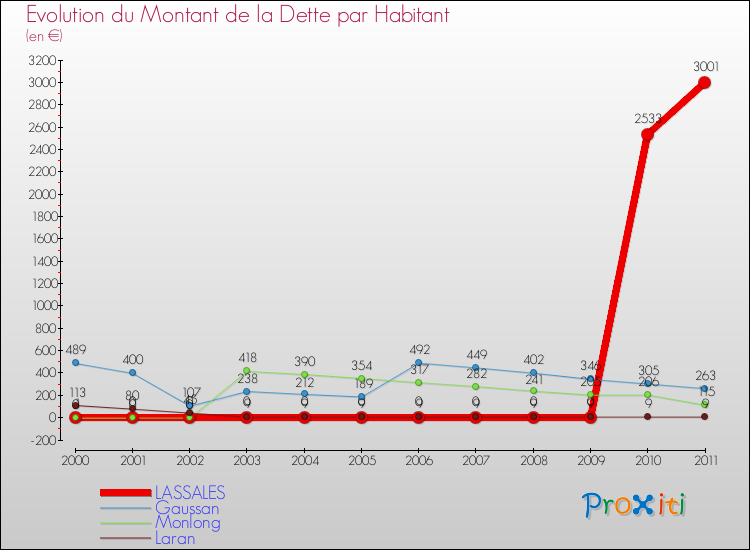 Evolution de la dette par habitant pour la commune de LASSALES et les communes proches Comparaison de la dette par habitant pour LASSALES et les communes voisines