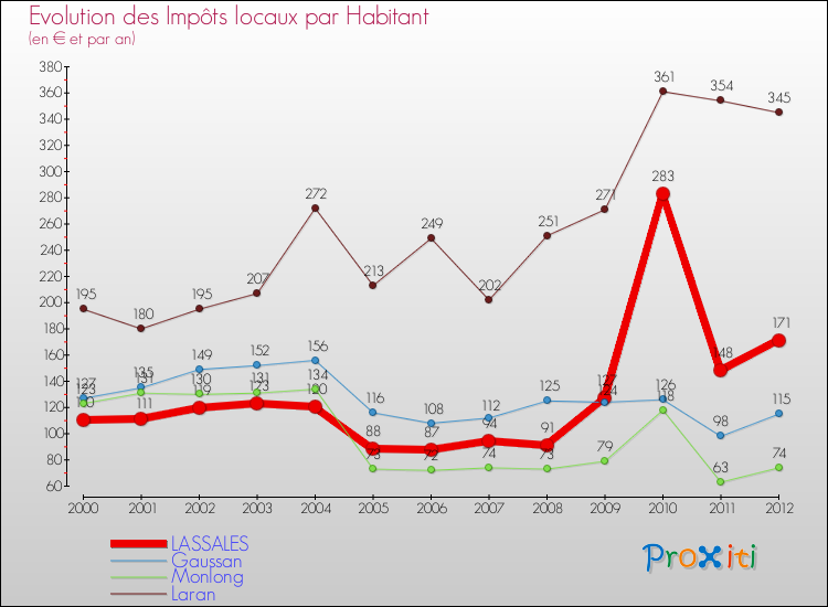 Evolution et montant des impôts locaux par Habitant pour LASSALES et les communes proches Comparaison des impôts locaux par habitant pour LASSALES et les communes voisines