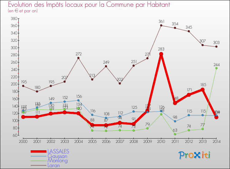 Evolution et montant des impôts locaux par Habitant pour LASSALES et les communes proches de 2000 à 2014 Comparaison des impôts locaux par habitant pour LASSALES et les communes voisines de 2000 à 2014