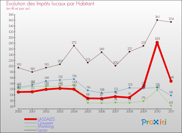 Evolution et montant des impôts locaux par Habitant pour LASSALES et les communes proches Comparaison des impôts locaux par habitant pour LASSALES et les communes voisines