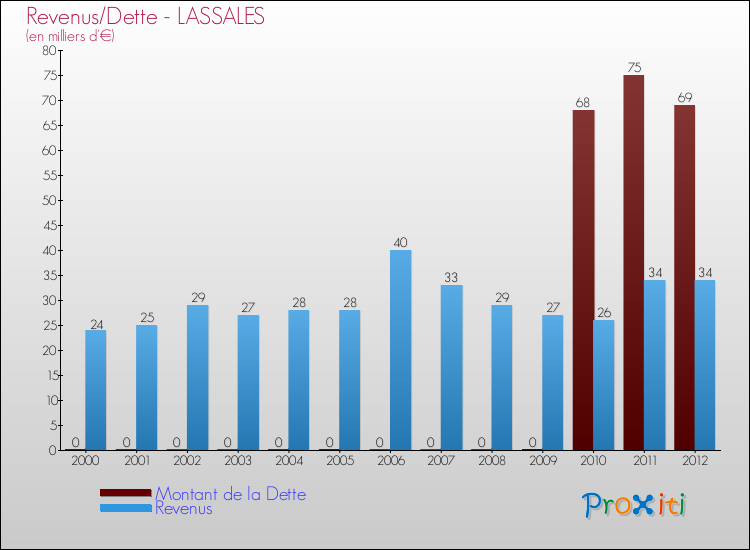 Evolution comparée de la dette et des revenus pour la commune de LASSALES de 2000 à 2012 Comparaison de la dette et des revenus pour LASSALES de 2000 à 2012