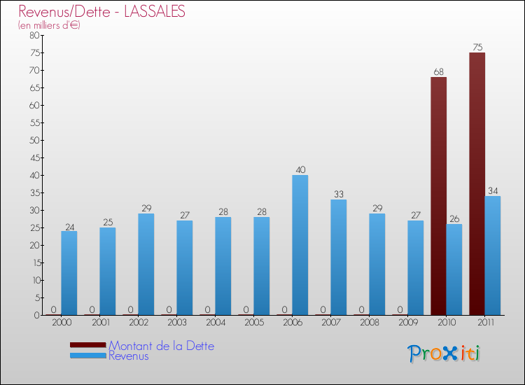 Evolution comparée de la dette et des revenus pour la commune de LASSALES de 2000 à 2011 Comparaison de la dette et des revenus pour LASSALES de 2000 à 2011