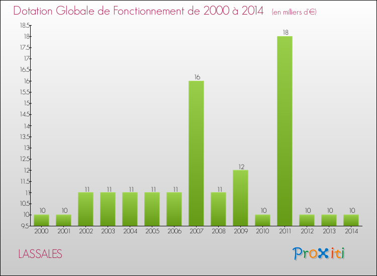 Evolution du montant de la Dotation Globale de Fonctionnement pour la commune de LASSALES de 2000 à 2014 Evolution du montant de la Dotation Globale de Fonctionnement pour LASSALES de 2000 à 2014