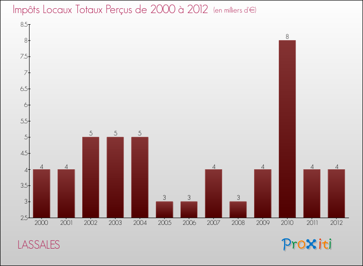 Evolution des Impôts Locaux pour la commune de LASSALES de 2000 à 2012 Evolution des Impôts Locaux pour LASSALES de 2000 à 2012