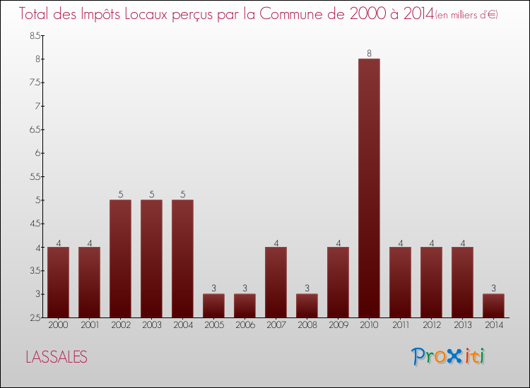 Evolution des Impôts Locaux pour la commune de LASSALES de 2000 à 2014 Evolution des Impôts Locaux pour LASSALES de 2000 à 2014