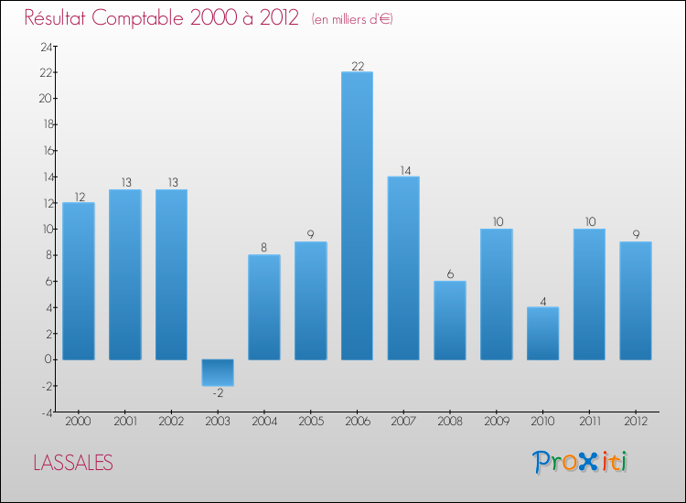 Evolution du résultat comptable pour la commune de LASSALES de 2000 à 2012 Evolution du résultat comptable pour LASSALES de 2000 à 2012