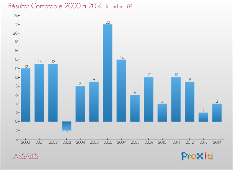 Evolution du résultat comptable pour la commune de LASSALES de 2000 à 2014 Evolution du résultat comptable pour LASSALES de 2000 à 2014