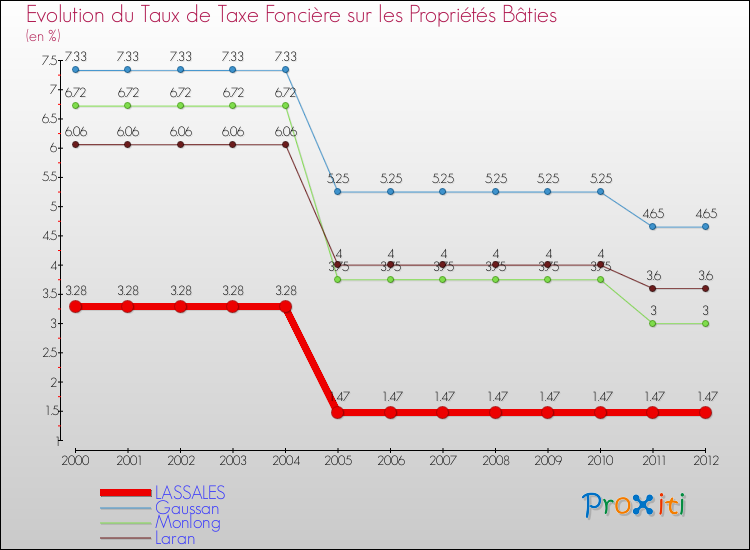 Evolution du taux de la taxe foncière sur le bati pour LASSALES et les communes proches de 2000 à 2012 Comparaison des taux de taxe foncière sur le bati pour LASSALES et les communes voisines de 2000 à 2012