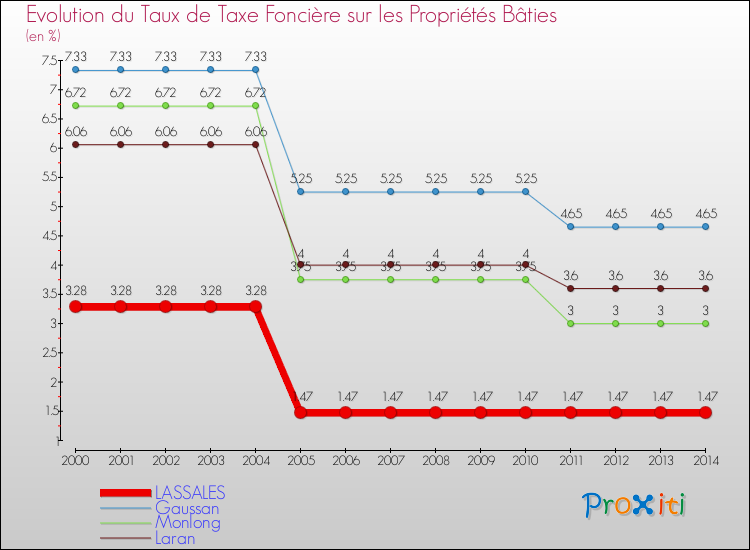 Evolution du taux de la taxe foncière sur le bati pour LASSALES et les communes proches de 2000 à 2014 Comparaison des taux de taxe foncière sur le bati pour LASSALES et les communes voisines de 2000 à 2014