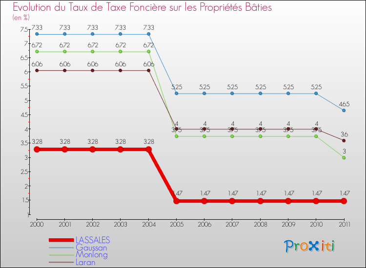 Evolution du taux de la taxe foncière sur le bati pour LASSALES et les communes proches Comparaison des taux de taxe foncière sur le bati pour LASSALES et les communes voisines