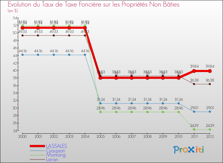 Evolution du taux de la taxe foncière sur les immeubles et terrains non batis pour LASSALES et les communes proches de 2000 à 2012 Comparaison des taux de la taxe foncière sur les immeubles et terrains non batis pour LASSALES et les communes voisines de 2000 à 2012