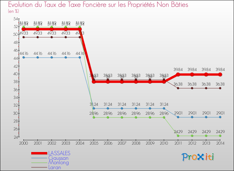 Evolution du taux de la taxe foncière sur les immeubles et terrains non batis pour LASSALES et les communes proches de 2000 à 2014 Comparaison des taux de la taxe foncière sur les immeubles et terrains non batis pour LASSALES et les communes voisines de 2000 à 2014