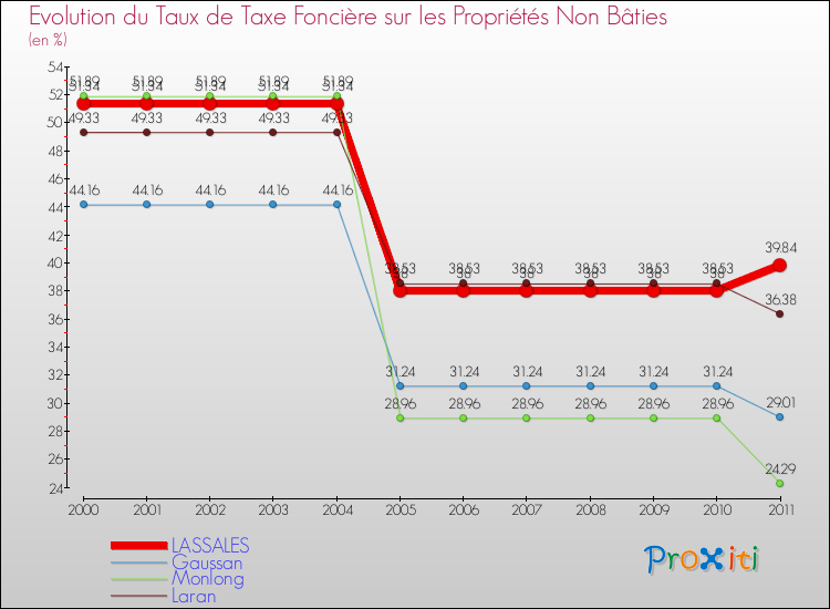 Evolution du taux de la taxe foncière sur les immeubles et terrains non batis pour LASSALES et les communes proches Comparaison des taux de la taxe foncière sur les immeubles et terrains non batis pour LASSALES et les communes voisines