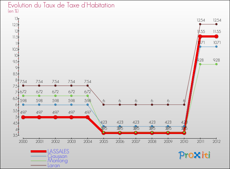 Evolution du taux de la taxe d'habitation pour LASSALES et les communes proches Comparaison des taux de la taxe d'habitation pour LASSALES et les communes voisines