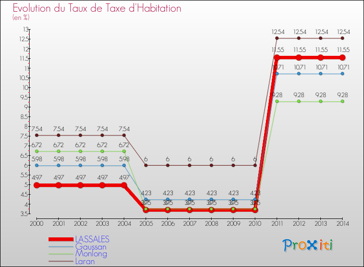 Evolution du taux de la taxe d'habitation pour LASSALES et les communes proches de 2000 à 2014 Comparaison des taux de la taxe d'habitation pour LASSALES et les communes voisines de 2000 à 2014