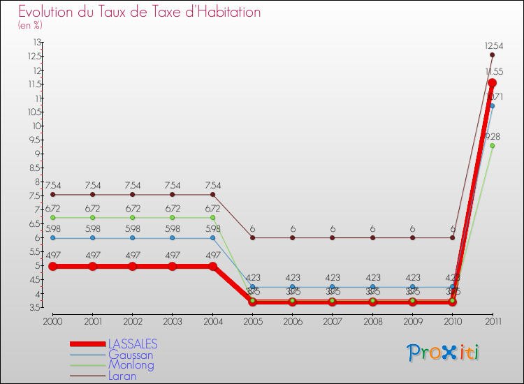 Evolution du taux de la taxe d'habitation pour LASSALES et les communes proches Comparaison des taux de la taxe d'habitation pour LASSALES et les communes voisines