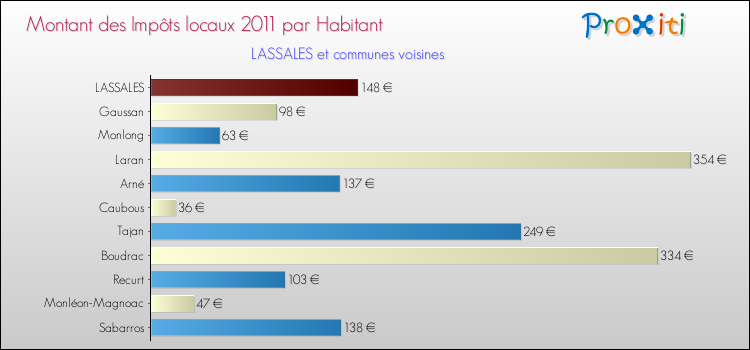 Montant des impôts locaux par Habitant pour LASSALES et les communes proches Comparaison des impôts locaux par habitant pour LASSALES et les communes voisines
