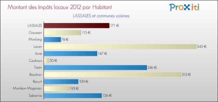 Montant des impôts locaux par Habitant pour LASSALES et les communes proches Comparaison des impôts locaux par habitant pour LASSALES et les communes voisines