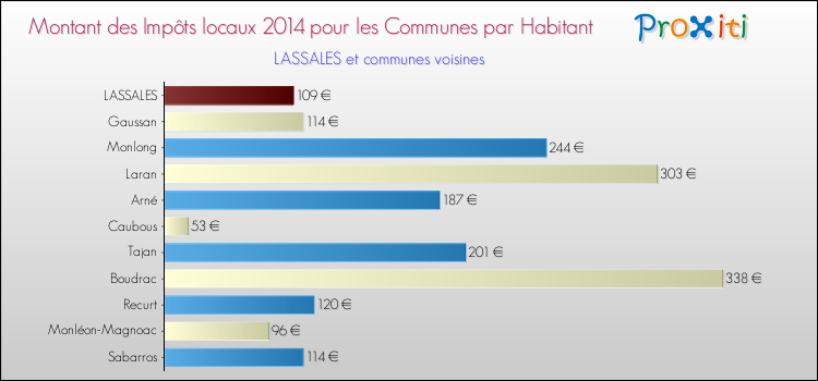 Montant des impôts locaux par Habitant pour LASSALES et les communes proches en 2014 Comparaison des impôts locaux par habitant pour LASSALES et les communes voisines en 2014