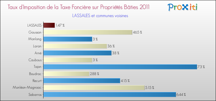 Taux d'imposition de la taxe foncière sur le bati 2011 pour LASSALES et les communes proches Comparaison des taux d'imposition de la taxe foncière sur le bati 2011 pour LASSALES et les communes voisines