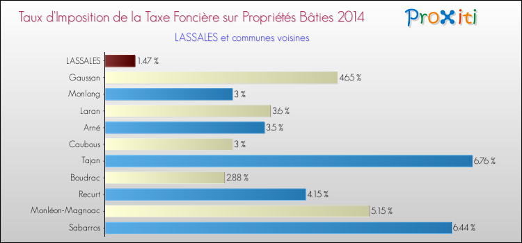 Taux d'imposition de la taxe foncière sur le bati 2014 pour LASSALES et les communes proches Comparaison des taux d'imposition de la taxe foncière sur le bati 2014 pour LASSALES et les communes voisines