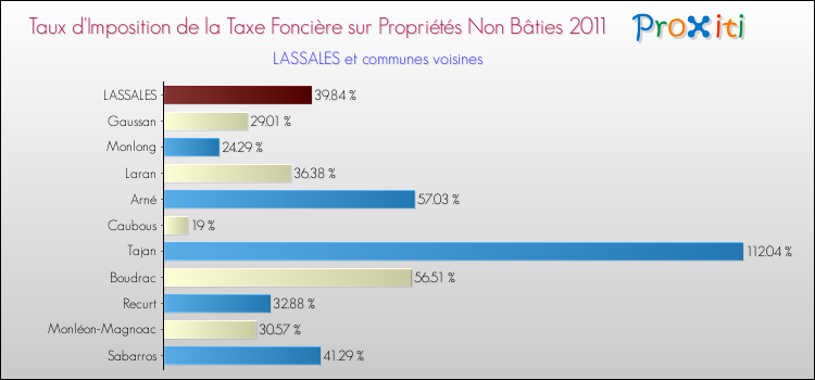 Taux d'imposition de la taxe foncière sur les immeubles et terrains non batis 2011 pour LASSALES et les communes proches Comparaison des taux d'imposition de la taxe foncière sur les immeubles et terrains non batis 2011 pour LASSALES et les communes voisines