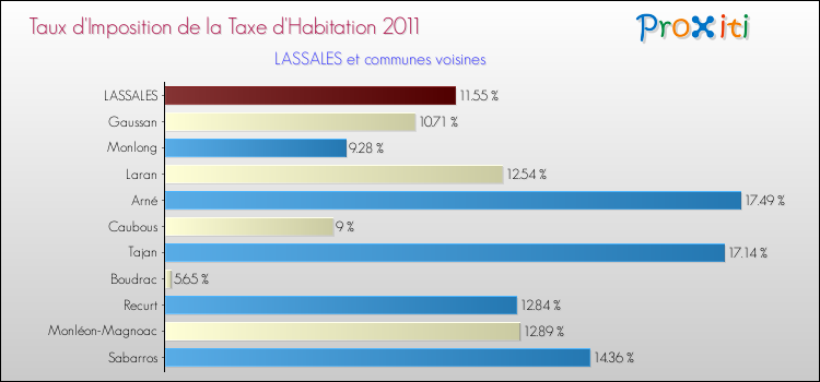 Taux d'imposition de la taxe d'habitation 2011 pour LASSALES et les communes proches Comparaison des taux d'imposition de la taxe d'habitation 2011 pour LASSALES et les communes voisines