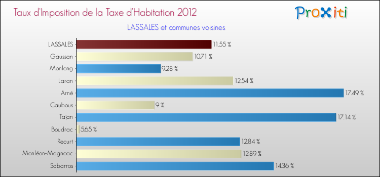 Taux d'imposition de la taxe d'habitation 2012 pour LASSALES et les communes proches Comparaison des taux d'imposition de la taxe d'habitation 2012 pour LASSALES et les communes voisines