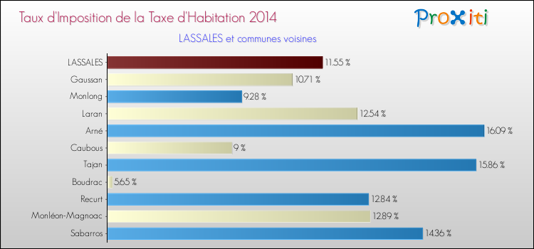 Taux d'imposition de la taxe d'habitation 2014 pour LASSALES et les communes proches Comparaison des taux d'imposition de la taxe d'habitation 2014 pour LASSALES et les communes voisines