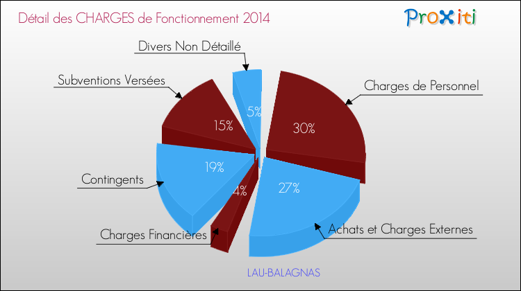 Décomposition des Charges de Fonctionnement 2014 de la commune de LAU-BALAGNAS Charges de Fonctionnement 2014 pour la commune de LAU-BALAGNAS