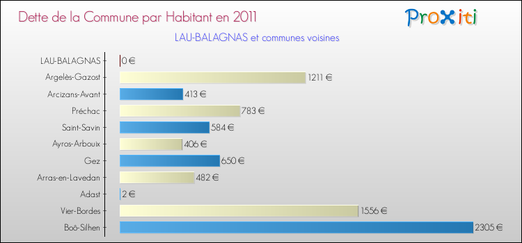 Dette par habitant de la commune en 2011 pour LAU-BALAGNAS et les communes proches Comparaison de la dette par habitant de la commune en 2011 pour LAU-BALAGNAS et les communes voisines