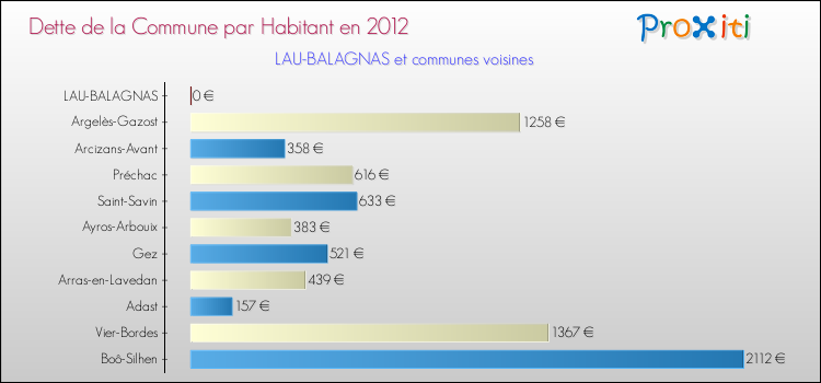 Dette par habitant de la commune en 2012 pour LAU-BALAGNAS et les communes proches Comparaison de la dette par habitant de la commune en 2012 pour LAU-BALAGNAS et les communes voisines