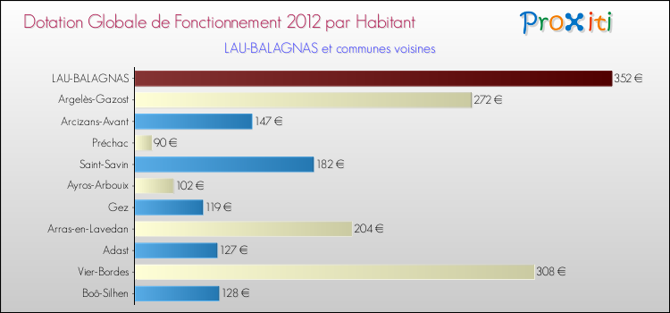Montant des dotations globales de fonctionnement DGF par Habitant pour LAU-BALAGNAS et les communes proches Comparaison des des dotations globales de fonctionnement DGF par habitant pour LAU-BALAGNAS et les communes voisines