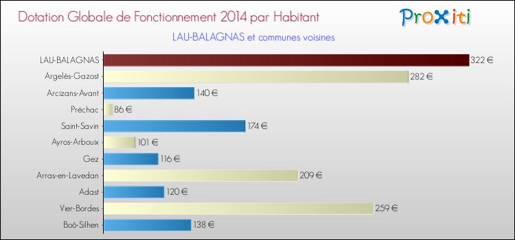 Montant des dotations globales de fonctionnement DGF par Habitant pour LAU-BALAGNAS et les communes proches en 2014. Comparaison des des dotations globales de fonctionnement DGF par habitant pour LAU-BALAGNAS et les communes voisines en 2014.