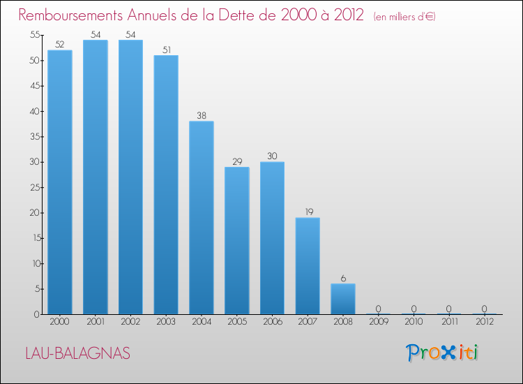 Evolution de l'annuité de la dette pour la commune de LAU-BALAGNAS de 2000 à 2012 Annuités de la dette pour LAU-BALAGNAS de 2000 à 2012