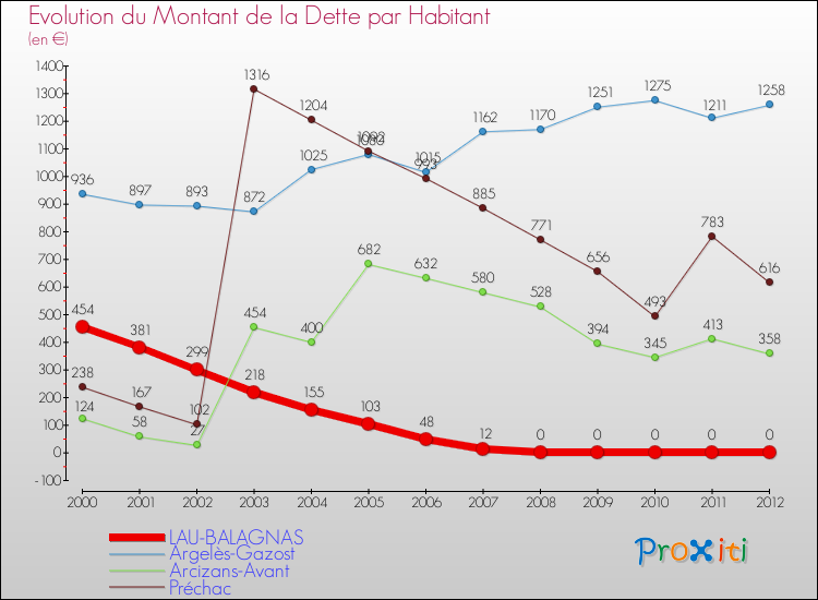 Evolution de la dette par habitant pour la commune de LAU-BALAGNAS et les communes proches de 2000 à 2012 Comparaison de la dette par habitant pour LAU-BALAGNAS et les communes voisines de 2000 à 2012