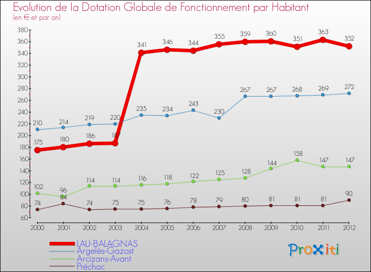 Evolution et montant de la dotation globale de fonctionnement par Habitant pour LAU-BALAGNAS et les communes proches Comparaison des dotations globales de fonctionnement par habitant pour LAU-BALAGNAS et les communes voisines