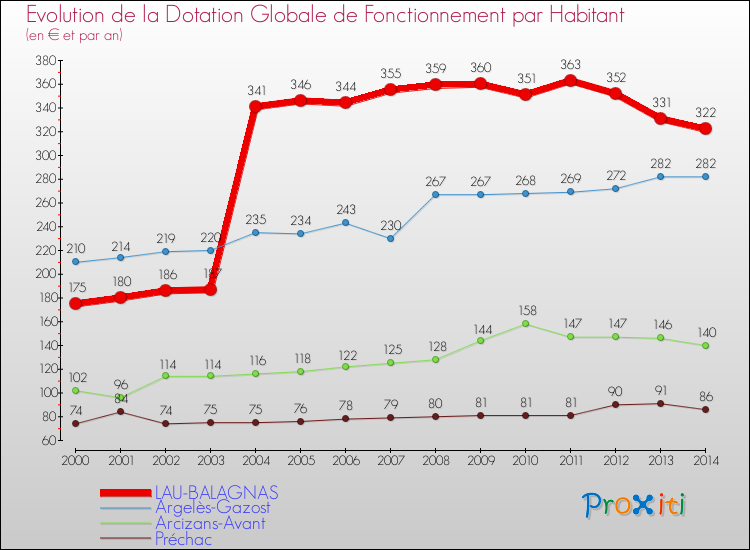 Evolution et montant de la dotation globale de fonctionnement par Habitant pour LAU-BALAGNAS et les communes proches de 2000 à 2014. Comparaison des dotations globales de fonctionnement par habitant pour LAU-BALAGNAS et les communes voisines de 2000 à 2014.
