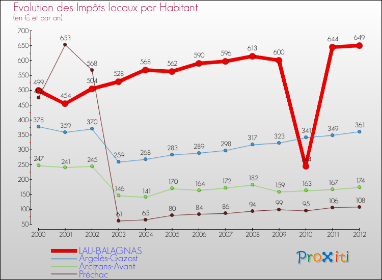 Evolution et montant des impôts locaux par Habitant pour LAU-BALAGNAS et les communes proches Comparaison des impôts locaux par habitant pour LAU-BALAGNAS et les communes voisines