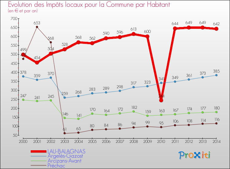 Evolution et montant des impôts locaux par Habitant pour LAU-BALAGNAS et les communes proches de 2000 à 2014 Comparaison des impôts locaux par habitant pour LAU-BALAGNAS et les communes voisines de 2000 à 2014