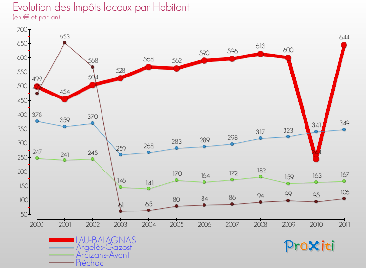 Evolution et montant des impôts locaux par Habitant pour LAU-BALAGNAS et les communes proches Comparaison des impôts locaux par habitant pour LAU-BALAGNAS et les communes voisines