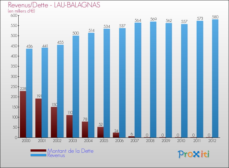 Evolution comparée de la dette et des revenus pour la commune de LAU-BALAGNAS de 2000 à 2012 Comparaison de la dette et des revenus pour LAU-BALAGNAS de 2000 à 2012